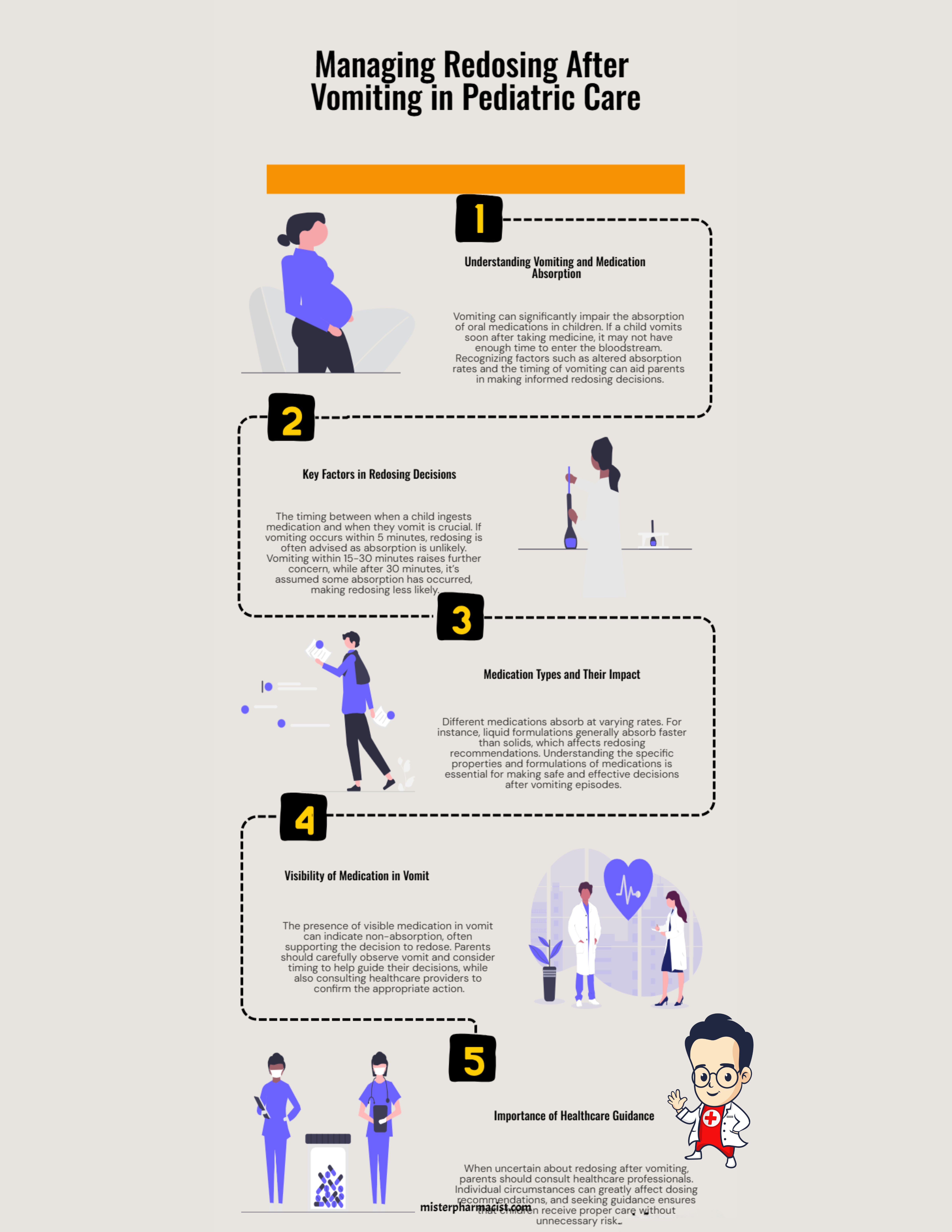 MisterPharmacist_Toronto_Online_Pharmacy Infographic titled "Managing Redosing After Vomiting in Pediatric Care," detailing steps: 1. Understanding vomiting's impact on medication. 2. Factors in redosing decisions. 3. Medication types and their effects. 4. Visibility of medication in vomit. 5. Healthcare guidance.