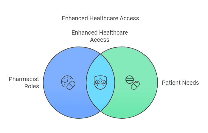 MisterPharmacist_Toronto_Online_Pharmacy A Venn diagram with two circles: the left circle labeled "Pharmacist Roles" with icons of pills, and the right circle labeled "Patient Needs" with a pill icon. The overlapping center is labeled "Enhanced Healthcare Access" with a group icon.