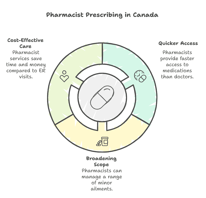 MisterPharmacist_Toronto_Online_Pharmacy Infographic titled "Pharmacist Prescribing in Canada" with three sections: Cost-Effective Care (saves time and money on ER visits), Quicker Access (faster access to medications), and Broadening Scope (manages minor ailments). Central icon of a pill.