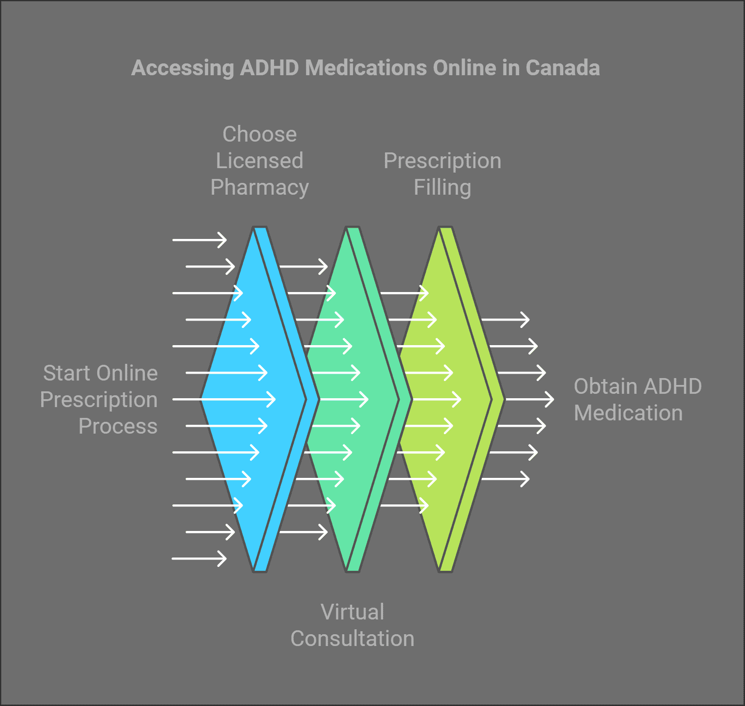 MisterPharmacist_Toronto_Online_Pharmacy Flowchart depicting the process of accessing ADHD medications online in Canada: Start online prescription process, virtual consultation, choose licensed pharmacy, prescription filling, obtain ADHD medication.