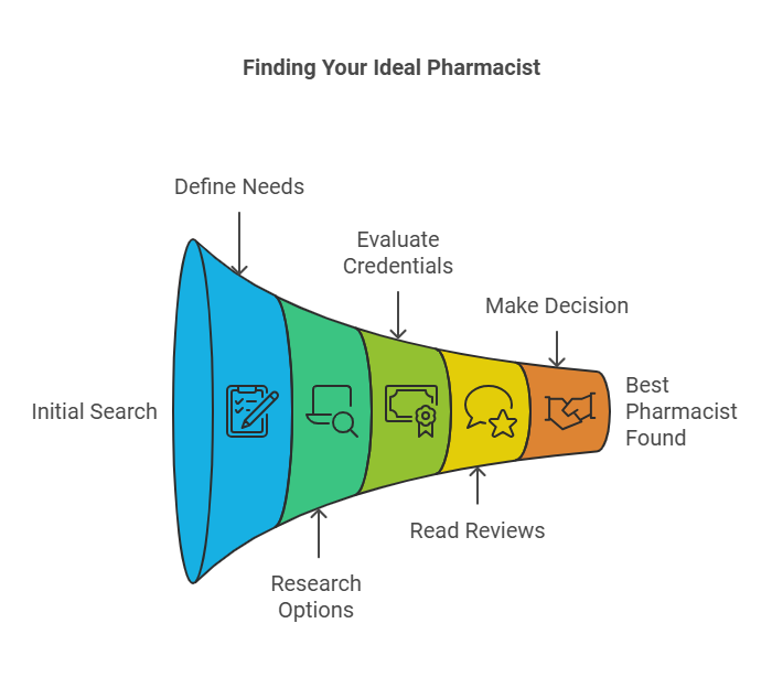 MisterPharmacist_Toronto_Online_Pharmacy A funnel diagram illustrating the process of finding an ideal pharmacist. Stages include Initial Search, Define Needs, Research Options, Evaluate Credentials, Read Reviews, Make Decision, and Best Pharmacist Found. Each stage has a corresponding icon.