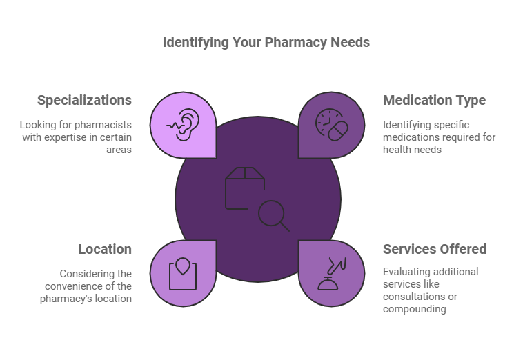 MisterPharmacist_Toronto_Online_Pharmacy Infographic titled "Identifying Your Pharmacy Needs" with sections: Specializations (ear icon), Medication Type (pill icon), Location (map pin icon), and Services Offered (consultation icon), each describing factors to consider when choosing a pharmacy.